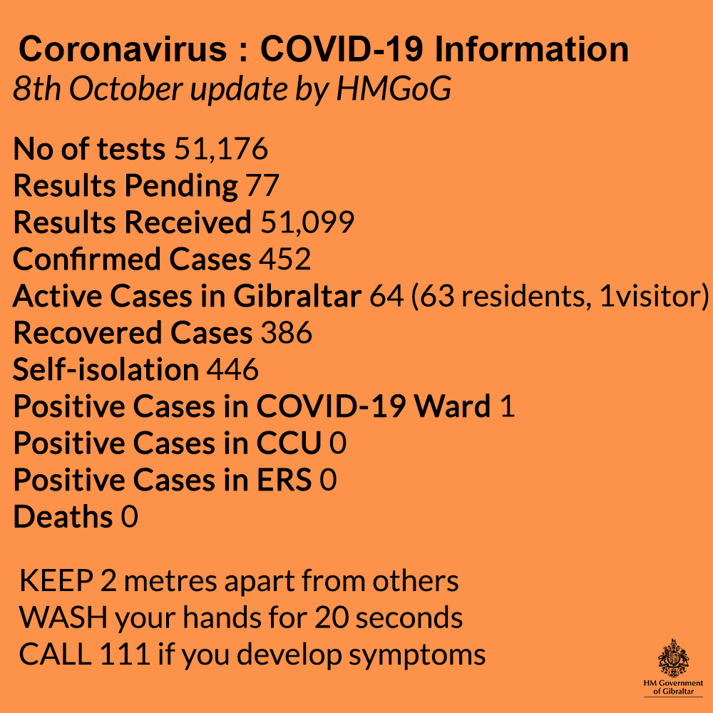 Actualización de los datos sobre Covid-19 a mediodía del jueves, 8 de octubre de 2020