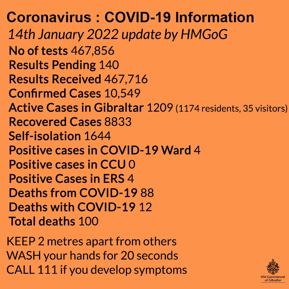 Actualización de los datos sobre Covid-19 y vacunación a viernes, 14 de enero de 2022