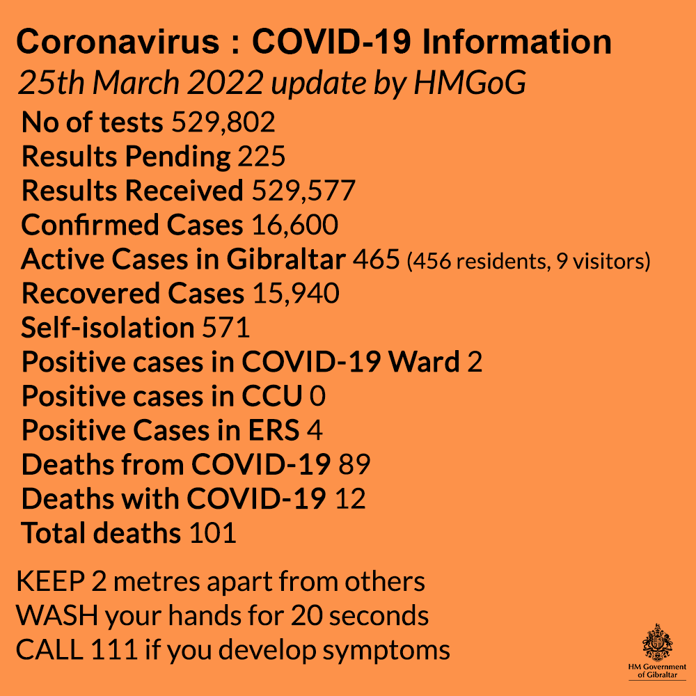 Actualización de los datos sobre Covid-19 y vacunación a viernes, 25 de marzo de 2022